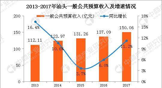 2017年汕头统计公报:GDP总量2351亿 常住人