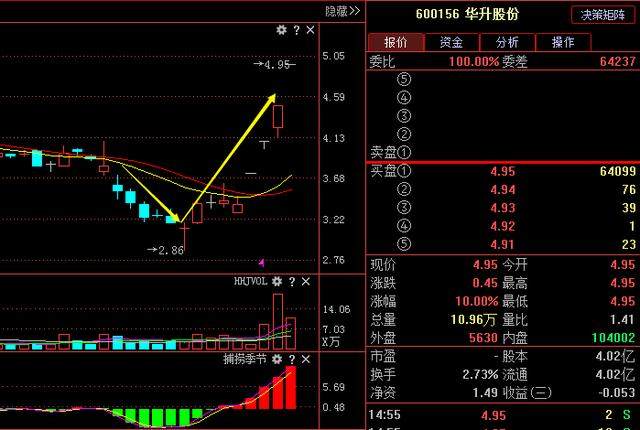 绝世妖股横空出世，遭大资金1.03亿抢筹，本周要翻倍