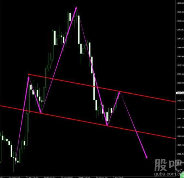 外汇财经林:中美贸易战继续发热 4.2金价日线冲