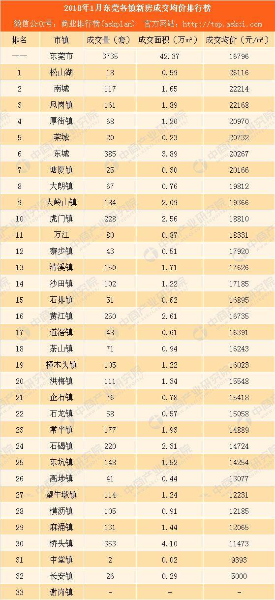 2018年1月东莞各镇新房成交量及房价排行榜: