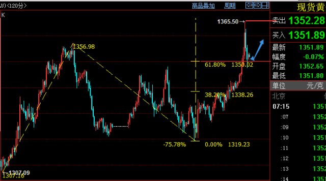 罗成风4-12：黄金1366周线关键阻力，日内建议先多后空！