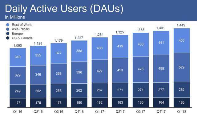 财务稳健估值合理，下跌或成Facebook买入良机