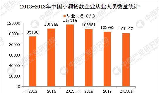 5张图带你了解2018年中国小额贷款公司机构经