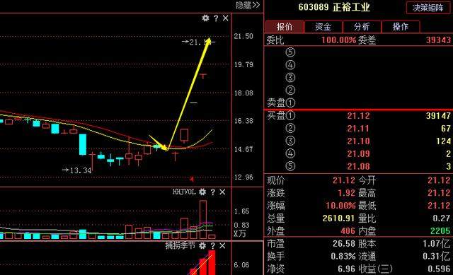 绝世妖股横空出世，遭大资金1.03亿抢筹，本周要翻倍