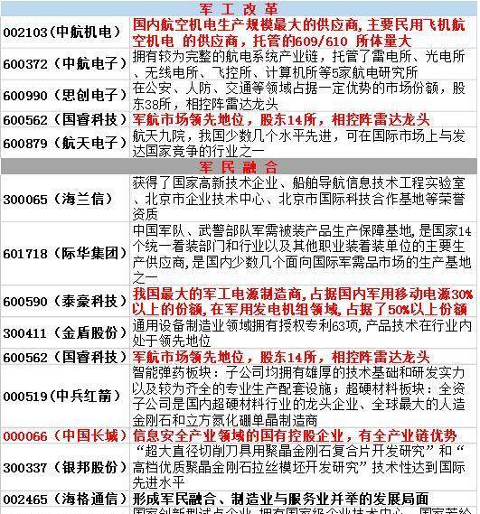 独家最全的军工类相关上市公司,军工改革和军