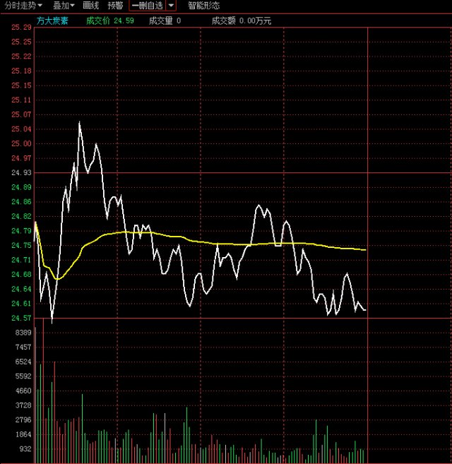 骄阳看市;如何识别低位放量上涨出逃形态