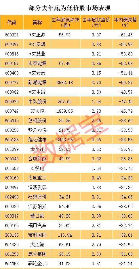 2元股也会遭腰斩 10倍市盈率的股票也会大跌,