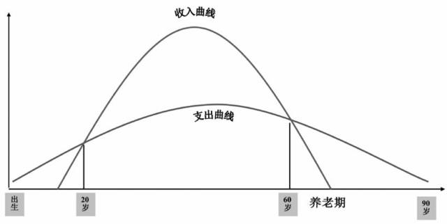 圖 人生收入曲線在這種情況下,保險公司開始推出均衡費率產品,即由