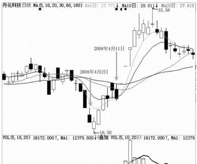 庄家最阴险的跌停板洗盘手法,看懂再不会一卖