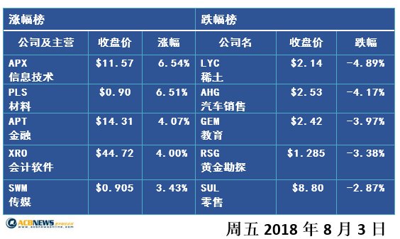 澳股收评: 中美 澳股材料板块持续承压