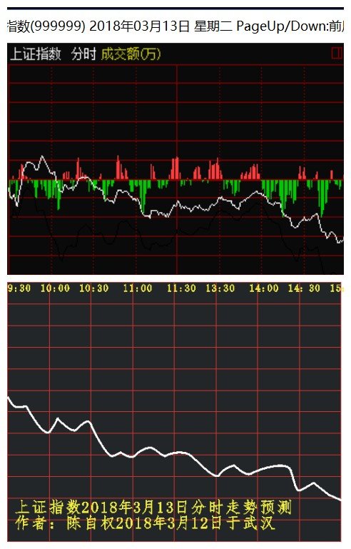 陈自权:上证指数2018年3月14日走势预测