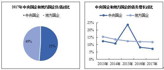 「国企改革」如何解决国企发展中的债务问题