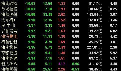默哀,海南板块30只跌停19只!