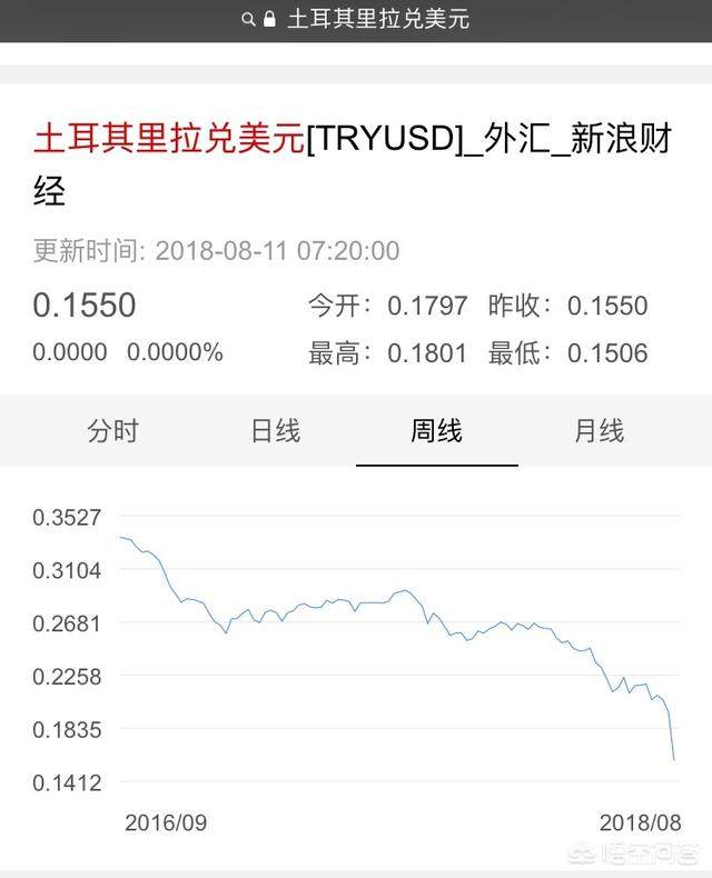 為什麼土耳其貨幣貶值幅度這麼大有什麼影響