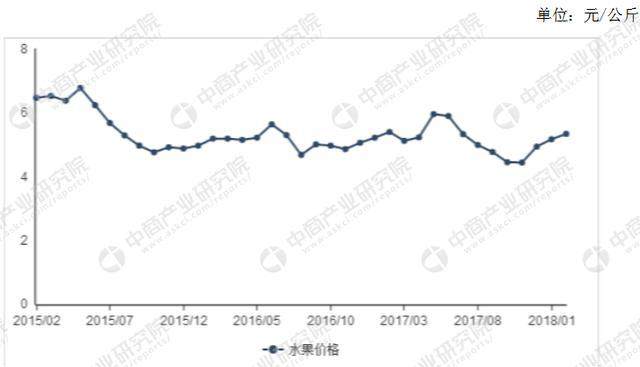 2018年3月水果市场供需分析:节后水果消费需