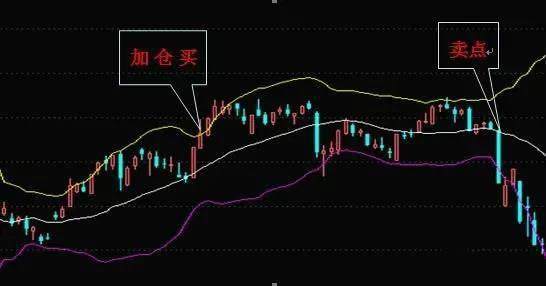 实战图解简单有效的布林线买卖技巧
