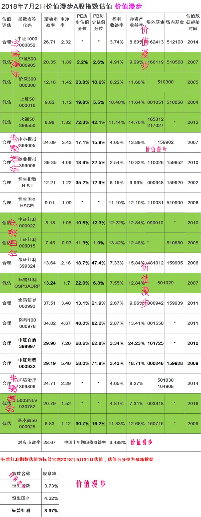 估值越来越低的A股指数 每日估值 2018年7月2