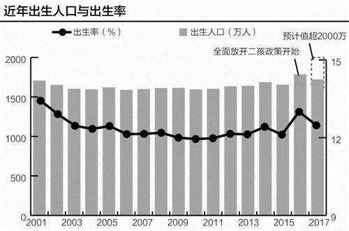 中国出生人口预测_2017年中国出生人口数量及增速预测(3)