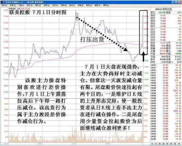 为什么股票喜欢在尾盘买股,尾盘买入法如何把