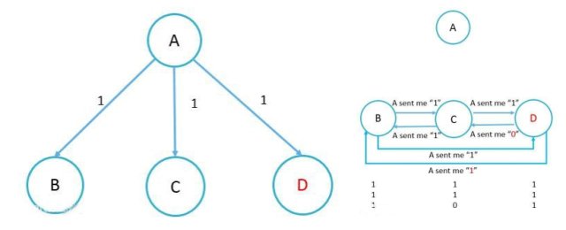 级明星项目MAXONROW技术之拜占庭容错机