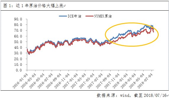 石油价格大幅上涨,未来通胀压力会如何?