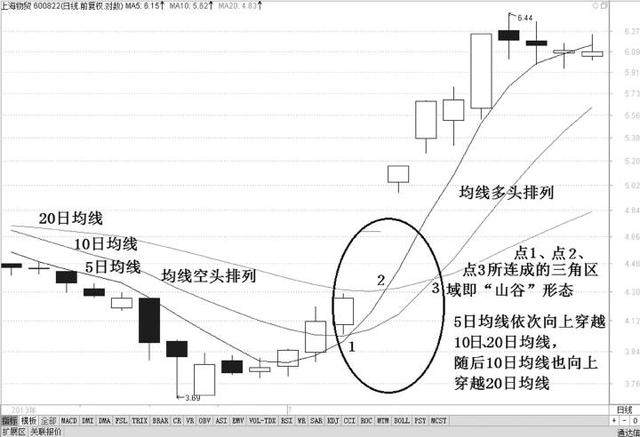 A股无所不能的均线秘籍：此线往上拐，回踩坚决买！