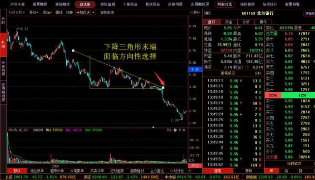 k线整理形态下降三角形