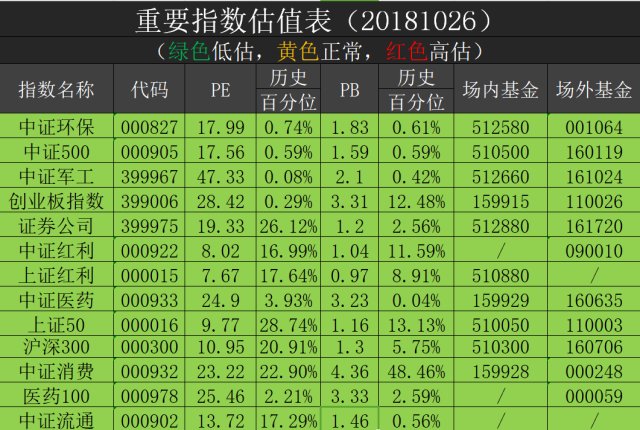 2018年10月26日重要指数估值表