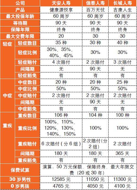 有些重疾险坚决不能买!市场热销的几款重疾险