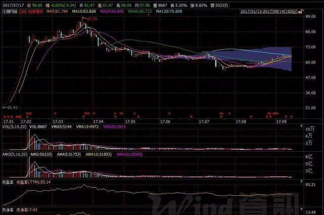 财务报表科目选股之--预收账款(六千字总结版)