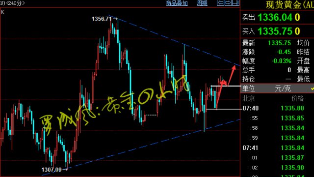 羅成風(fēng)4-9：黃金震蕩行情將結(jié)束，原油日線回調(diào)看漲！