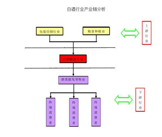 白酒行业研究整理:产业链特征分析