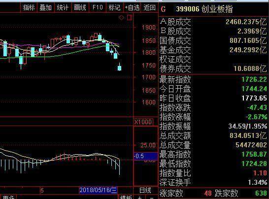 中国股市:大盘连续暴跌!A股黑周四还有