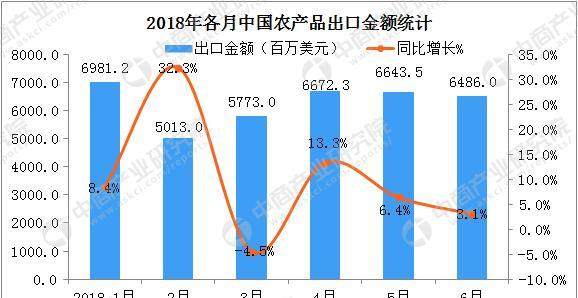 2018上半年中国农产品出口额同比增长9.1%