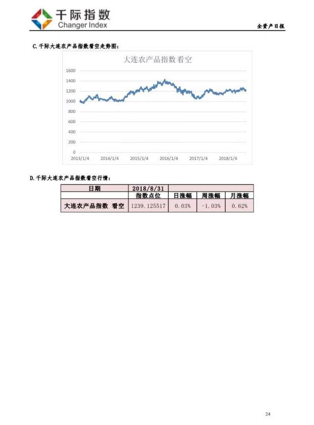 全资产指数--涨幅最大:千际房地产股票指数 跌
