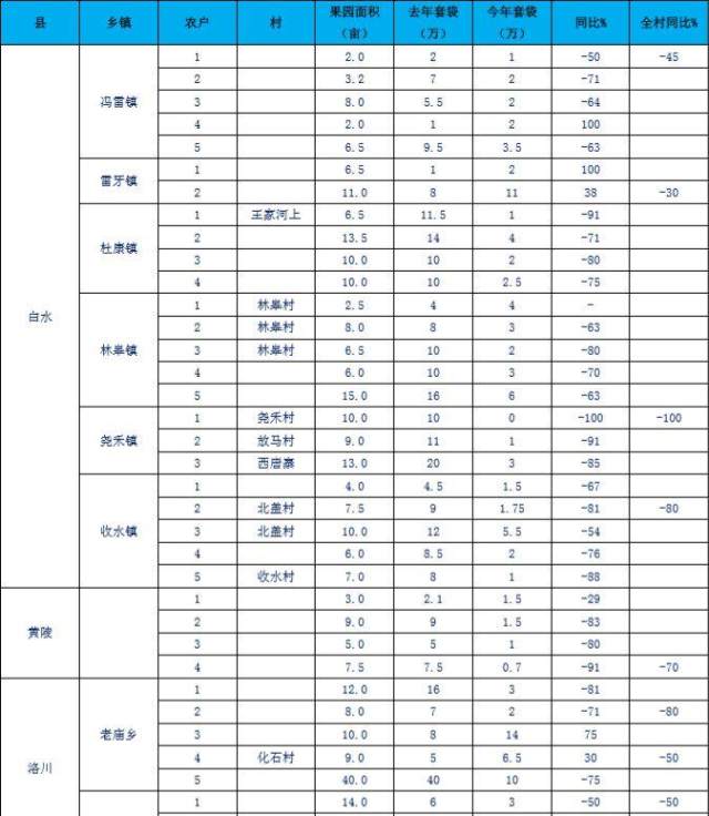 陕西苹果主产区套袋情况调查