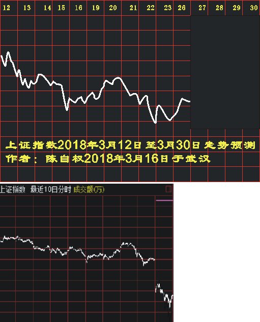 陈自权:上证指数2018年3月26日走势预测