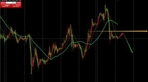6月5日黄金外汇交易策略