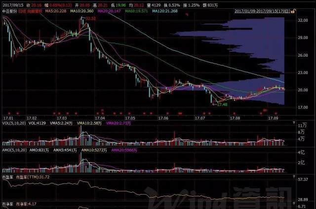 财务报表科目选股之--预收账款(六千字总结版)