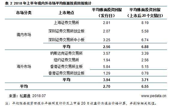 清科半年报:2018年H1 中企IPO数量锐减,新经