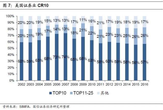 中国证券公司遭遇寒冬,二八分化下看看美国同