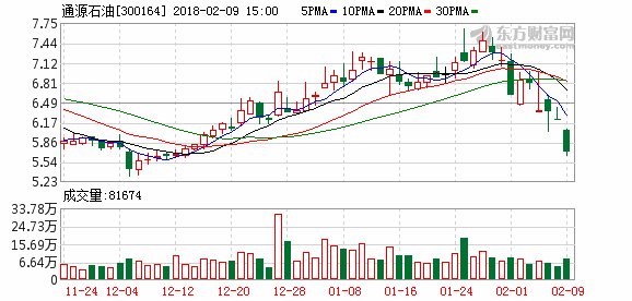通源石油:北美活跃钻井平台逐步增加 拟4100万