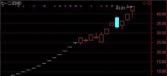 七一二6天5涨停!深圳欢乐海岸锁仓 一游资主买