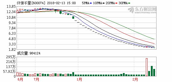 ST保千里定增机构巨亏80% 除了市场下跌还有