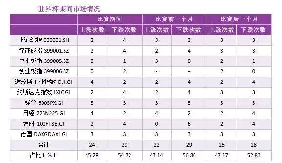 交易员生态圈:世界杯魔咒对股市影响轻微 酒水
