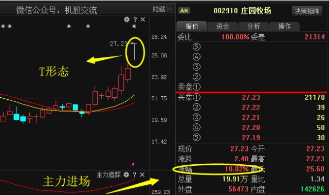 002910庄园牧场,食品股龙头,撑起板块一片天!