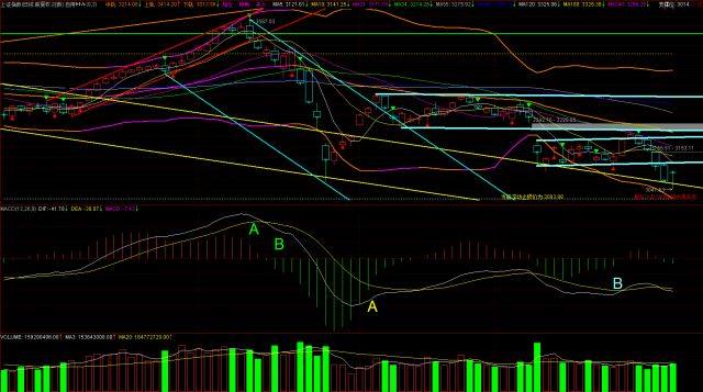 诊股进行中|T字线,什么鬼?