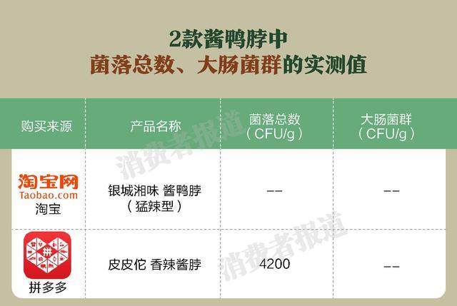 淘宝、拼多多食品对比测试:酱鸭脖检出亚硝酸