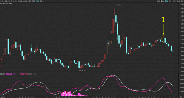 嘉可能上证指数(000001)月线级别的笔,给你来