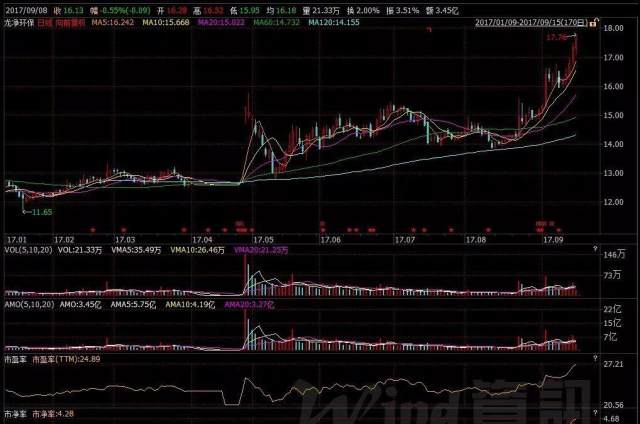 财务报表科目选股之--预收账款(六千字总结版)